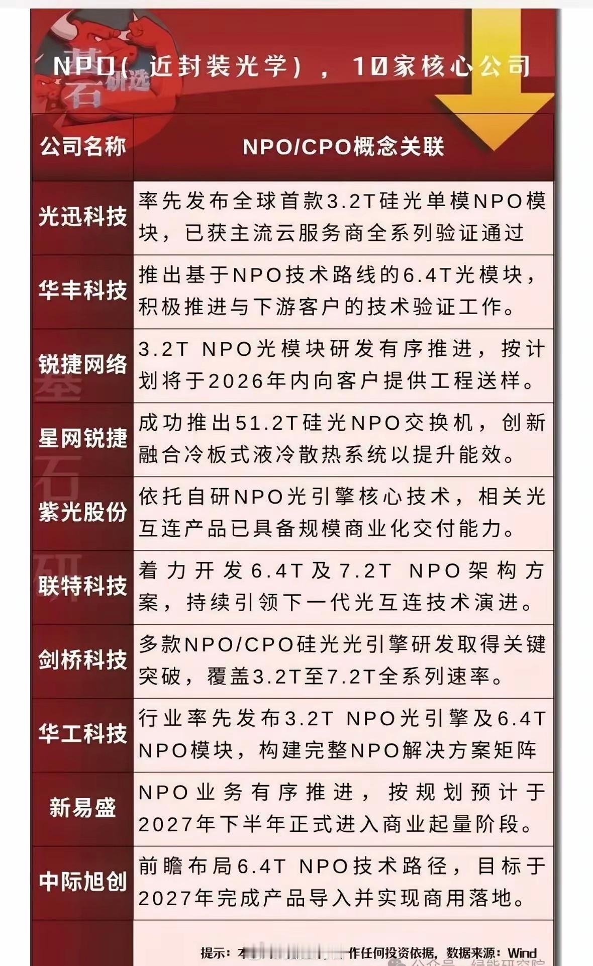 10家NPO/CPO概念核心关联公司。NPO和CPO是当下通信领域超火的概念。N