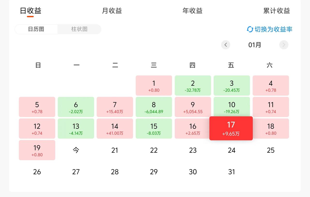 万日长投第2901天，上周五基金收益9.6W+。
通个电话就有如此的效果？短期的