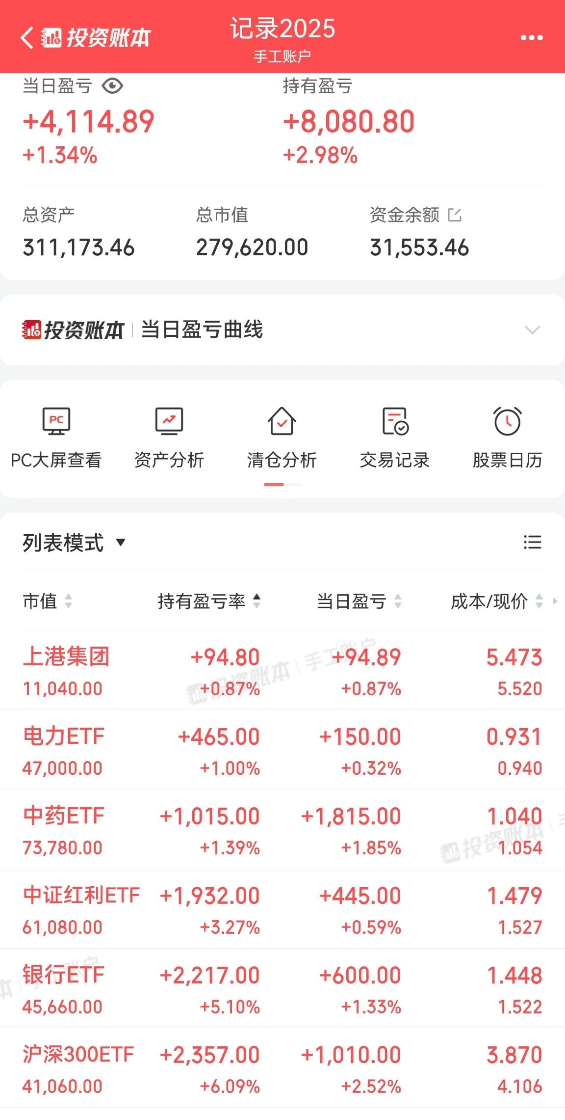 30W户今天中药ETF1.051元卖出25000，降低成本。卖出1.522元中证