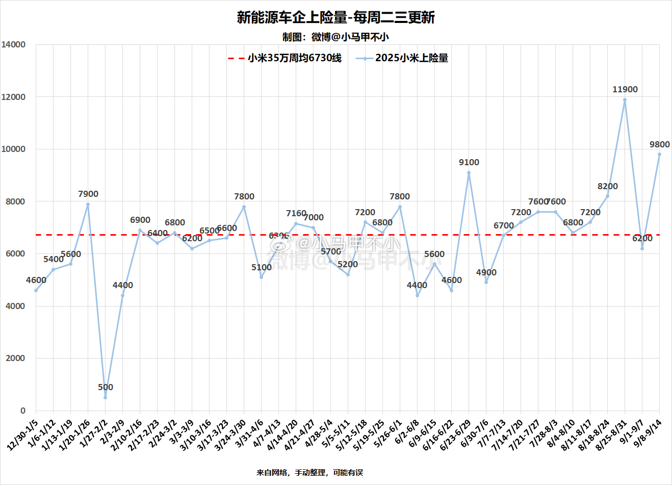 小米汽车今年交付四十几万台？2025累计交付24.07万台2025目标35万台剩