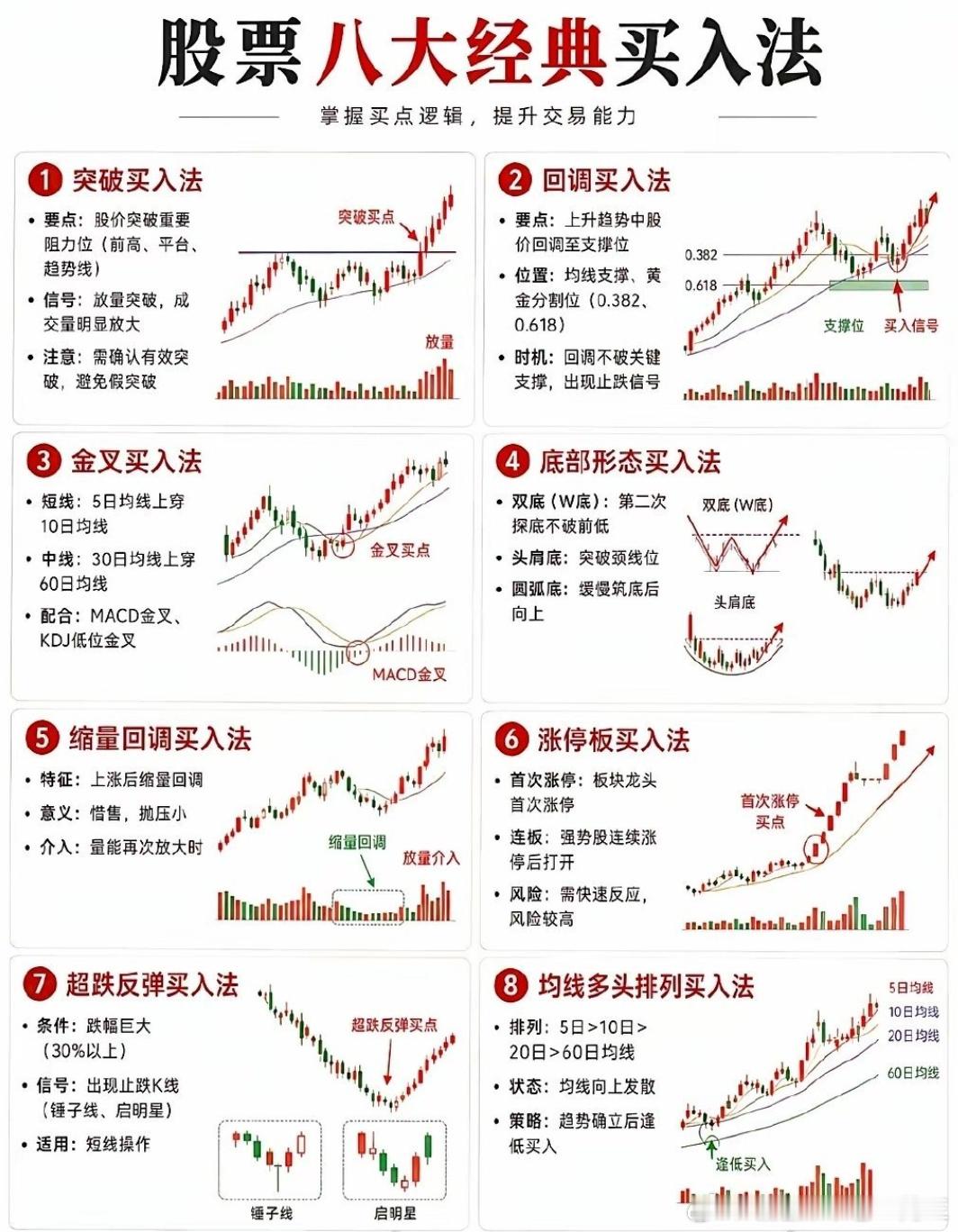 炒股认准这8种经典买入法，看懂少踩大半坑​​散户炒股总踩坑，大多是没找对买点。整
