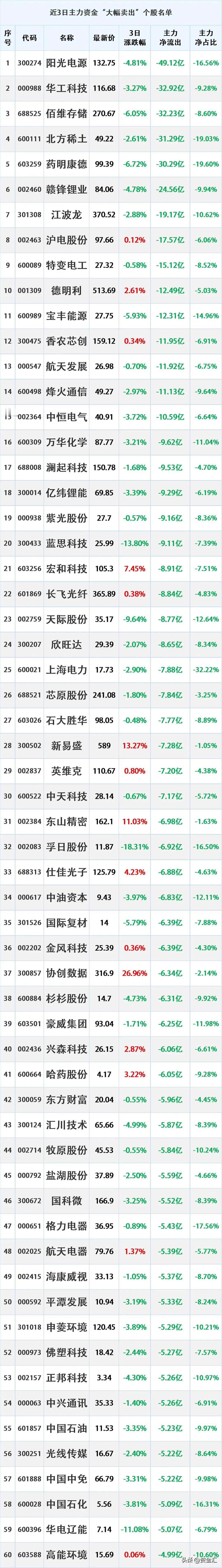 注意了，近3天主力资金合计大幅卖出这些股

时间2026-4-18 22:03: