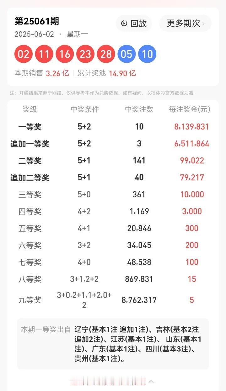 6月2号星期一，大乐透开奖号码：02、11、16、23、28—05、10。本期大