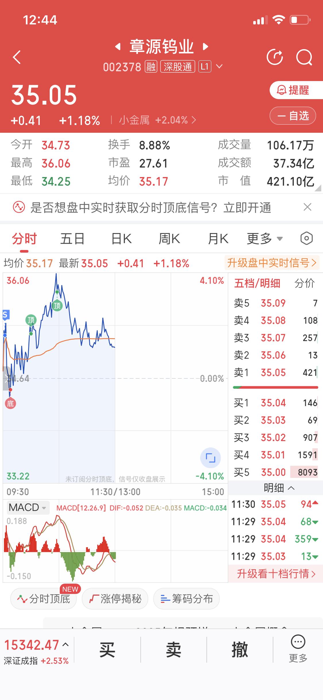 见好就收
今天在最高点卖了洛阳钼业
现在洛阳钼业下跌了
不能贪心
洛阳这个票不错