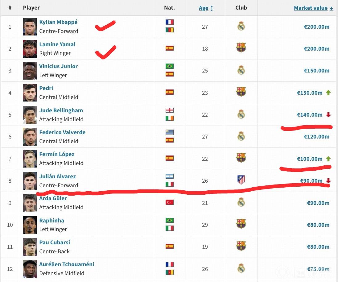 西甲还是巴萨和皇马的天下啊！
德转网更新了西甲球员的身价，巴萨和皇马球员继续霸榜