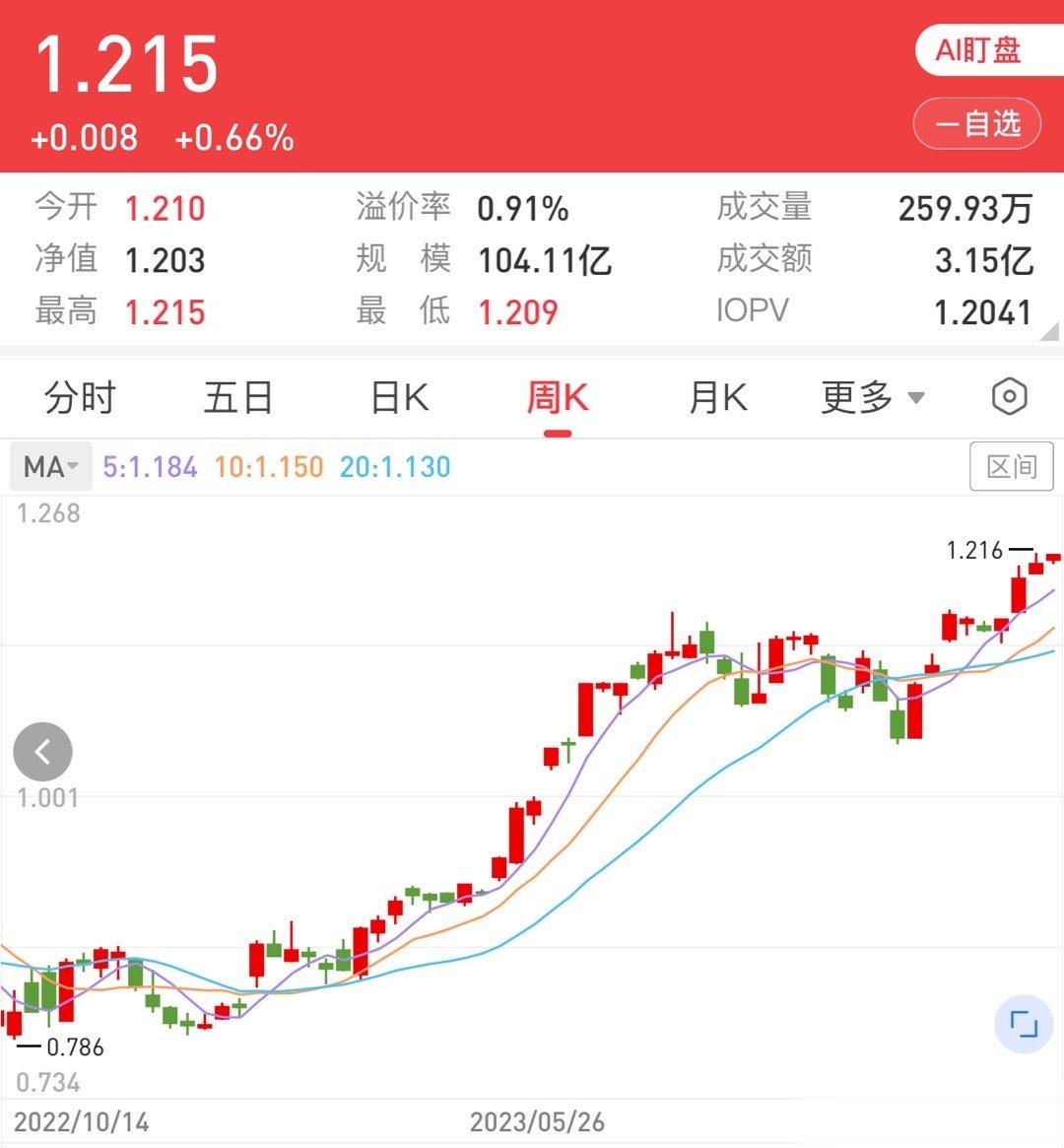 美股一点技术含量都没有，主打就是一条直线，索然无味。还是大A股好啊，要知道天文地