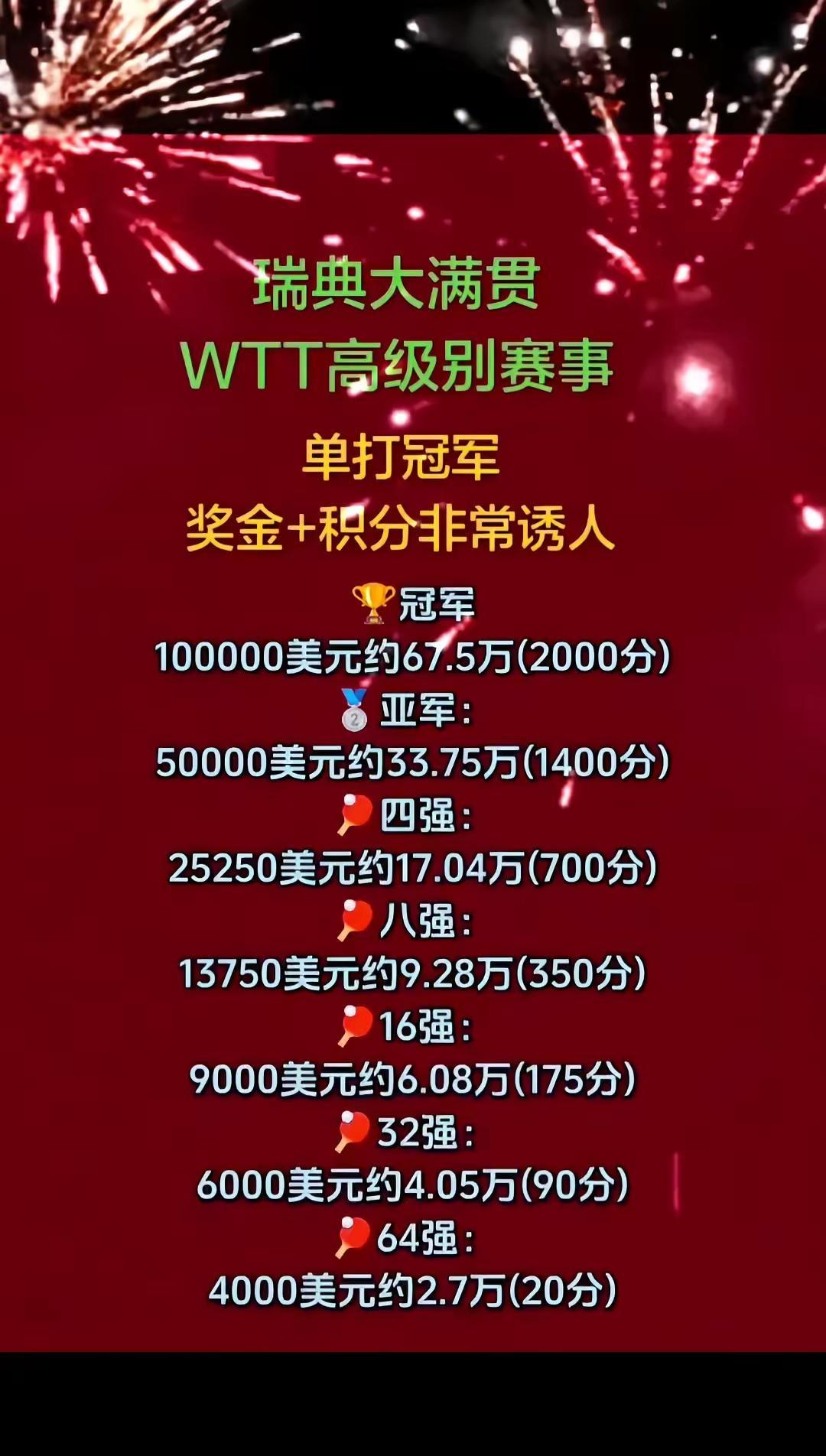 瑞典大满贯是WTT高级别赛事，奖金积分诱人