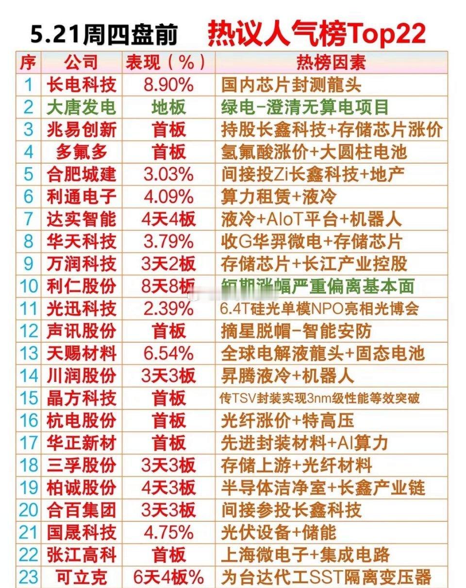 5.21周四盘前 热议人气排行榜01、长电科技：国内芯片封测龍头02、大唐发电：