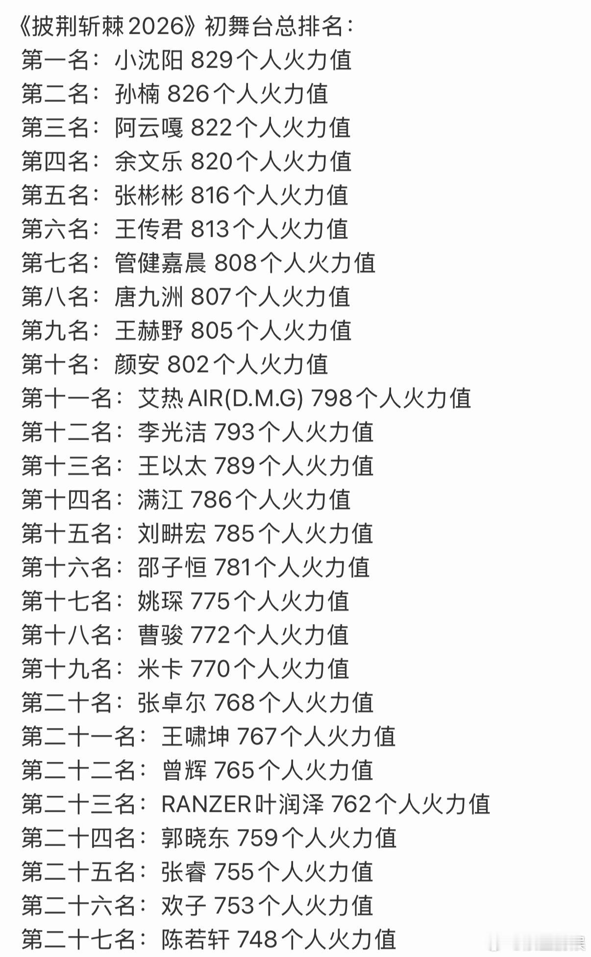 披哥2026初舞台成绩披哥初舞台总成绩 披哥初舞台总成绩出来了披荆斩棘直播 娱乐