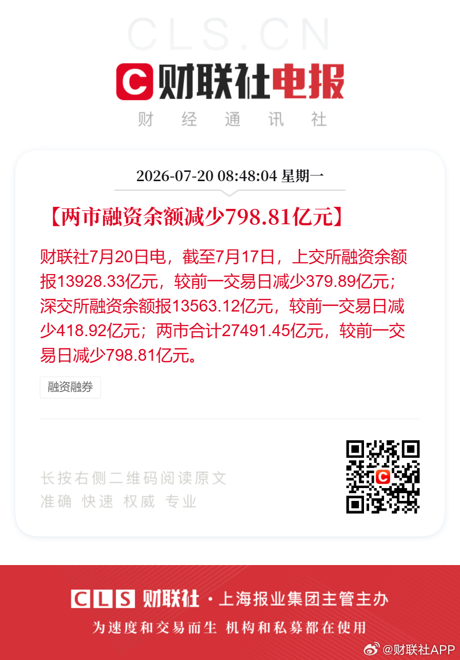 【两市融资余额减少798.81亿元】财联社7月20日电，截至7月17日，上交所融