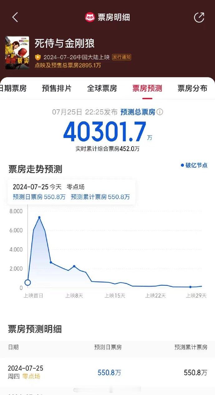 死侍和金刚狼，上座率和排片占比稳不稳得住，还看口碑如何，国内观众现在对好莱坞电影
