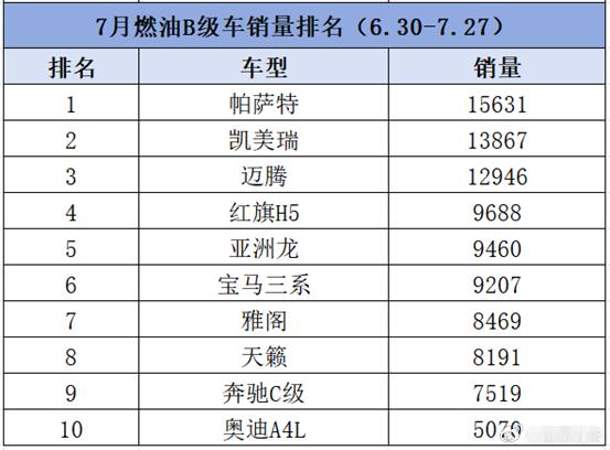 合资快追上比亚迪同级，7月燃油B级销量，日系强悍，帕萨特第1日前，知嘹汽车从中国