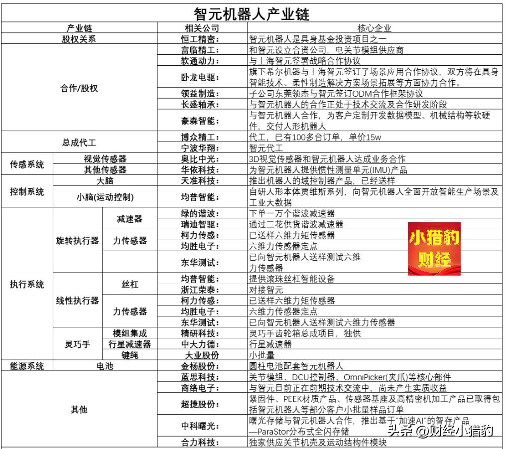 机器人大动作！智元机器人概念股汇总（名单），建议收藏。

月7日晚上，智元机器人