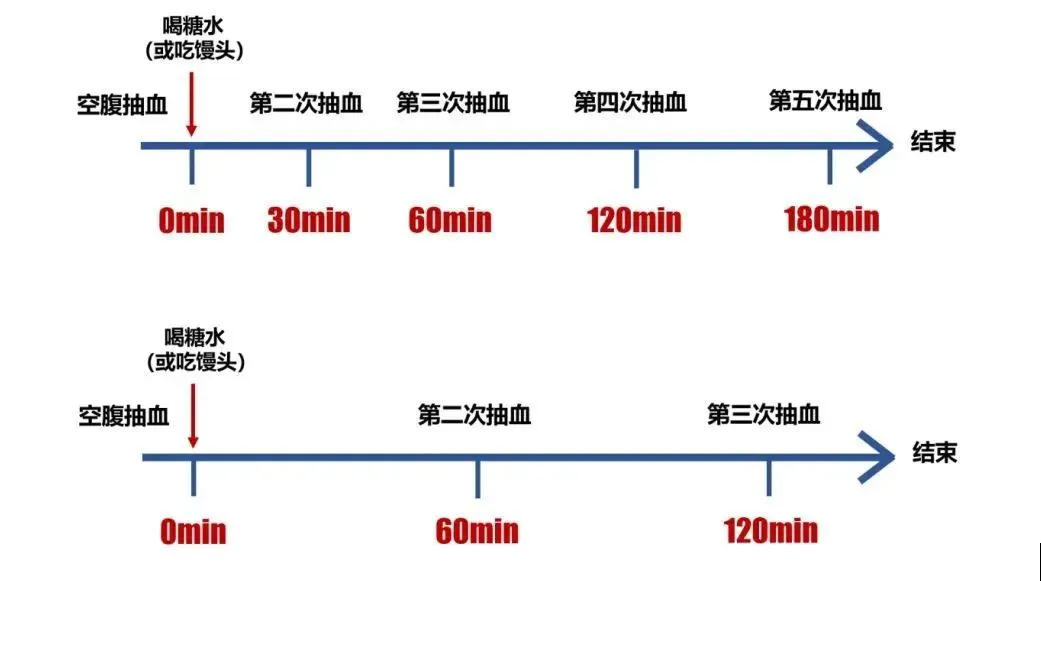 胰岛素释放试验OGTT注意要点