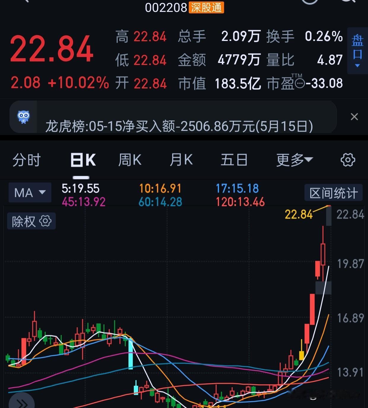合肥都4板了，提前知道消息。后知后觉了，否则可以买长鑫其他相关票。
合肥的走势就