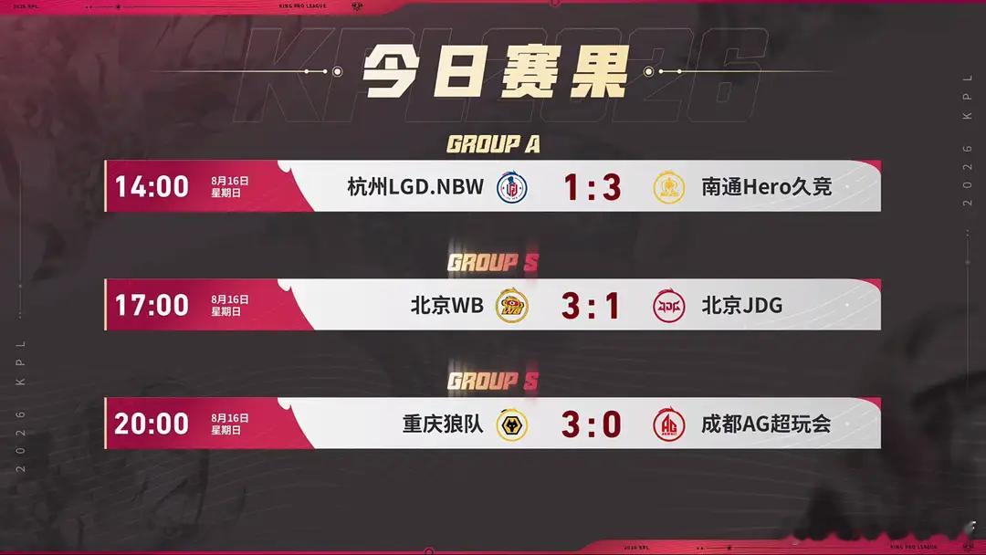 KPL速报：狼队豪取11次胜者组，AG送道崽五杀，WB大胜JDG！2026KPL