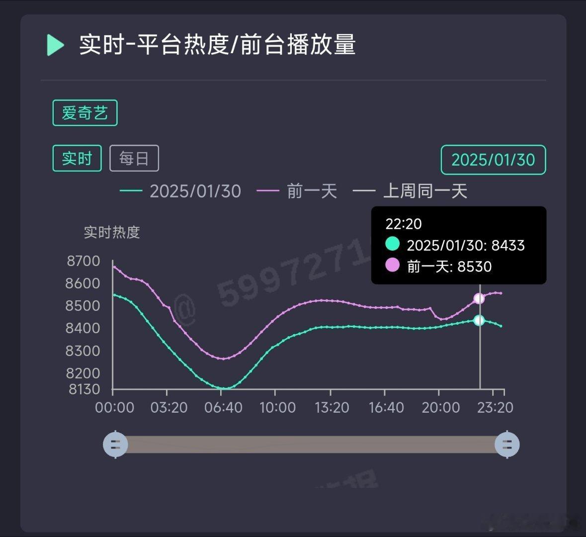 漂白昨日热度8433，推测云合2000万上下。 