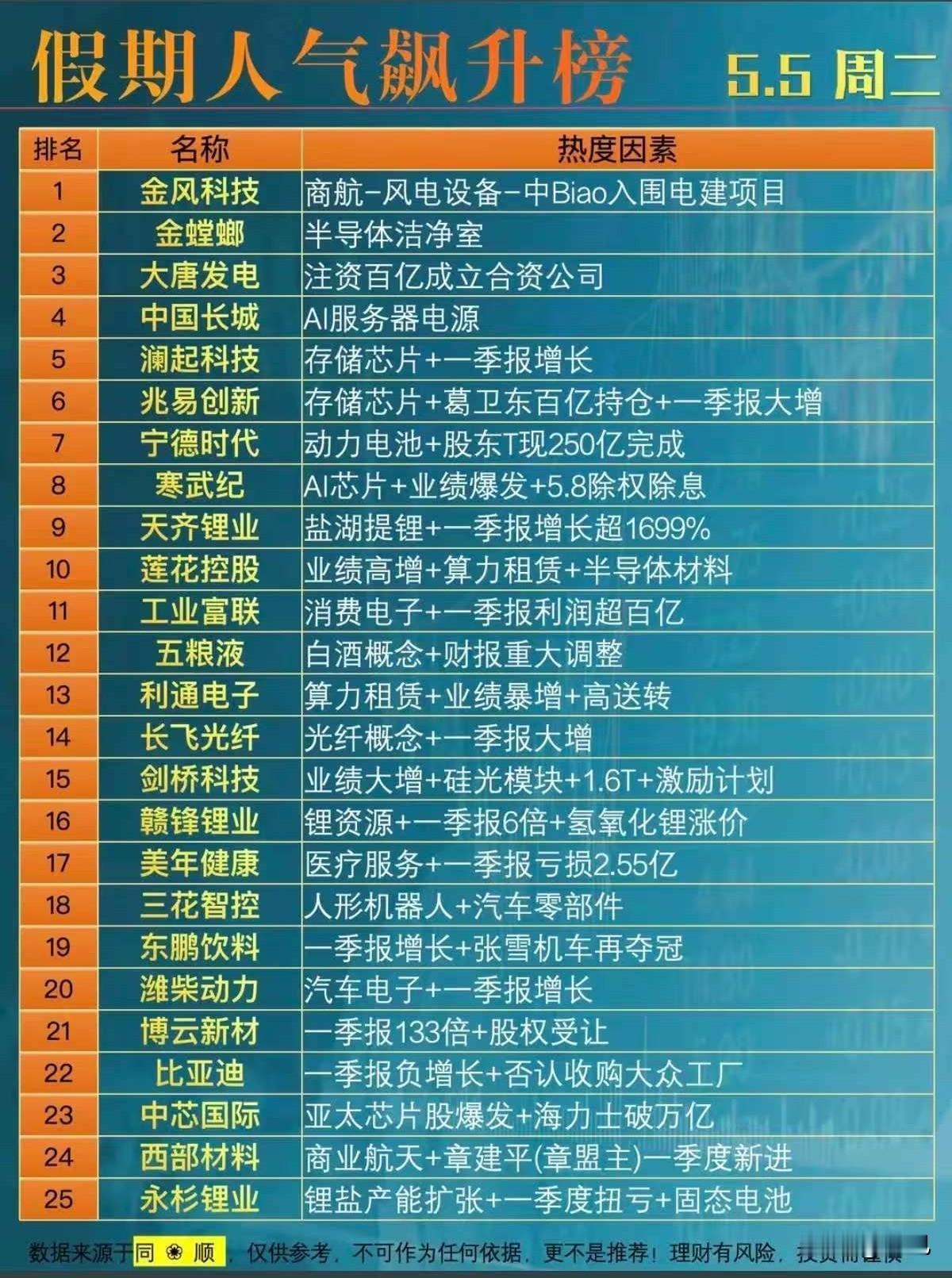 5.5假期人气飙升榜TOP25深度解读：多赛道热门标的全景梳理！
 
本次梳理的
