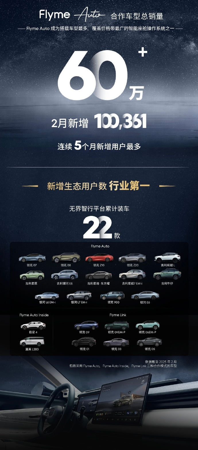 FlymeAuto 2025 年 2 月单月新增用户超 10 万，连续5个月新增