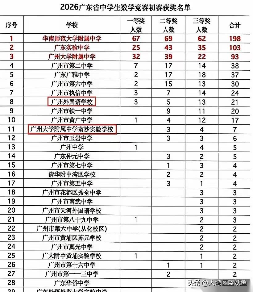 你去看这名单里的老牌名校——华师附中的竞赛组，从初一开始就配了专属实验室，周末补