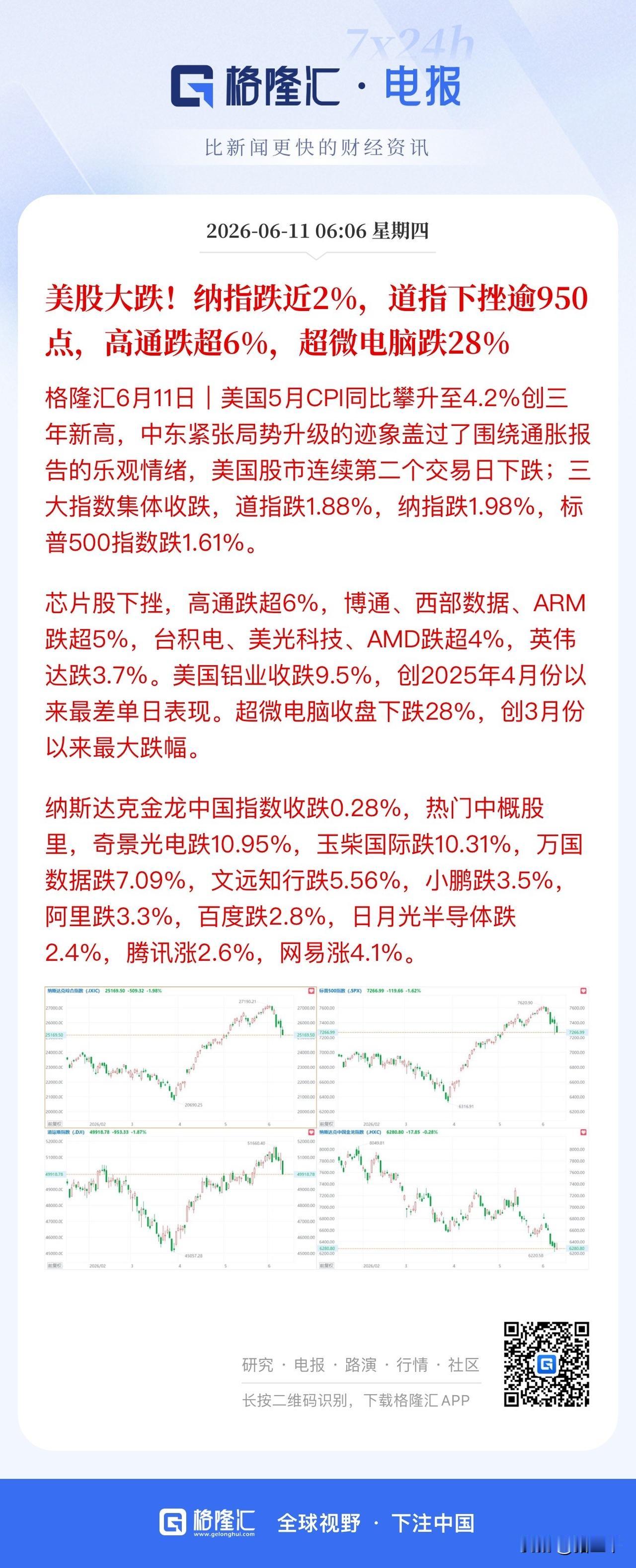 隔夜美股三大指数齐跌，
超威电脑上演股灾一幕：
股价重挫28%，
70亿美元融资