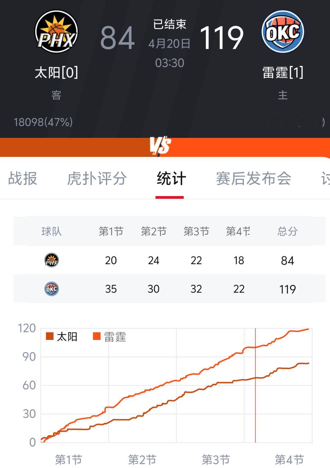 早晨起来看战报，太阳被雷霆暴打。换成勇士估计也毫无办法金州勇士