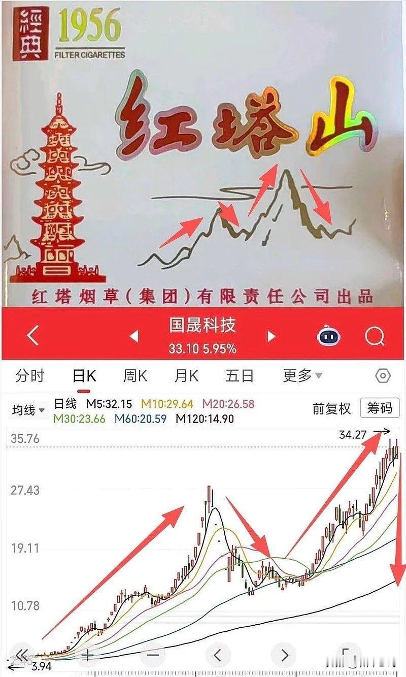 A股年度荒诞大瓜：10倍妖股国晟科技自爆式翻车，赤裸裸把散户当傻子收割
 
今天