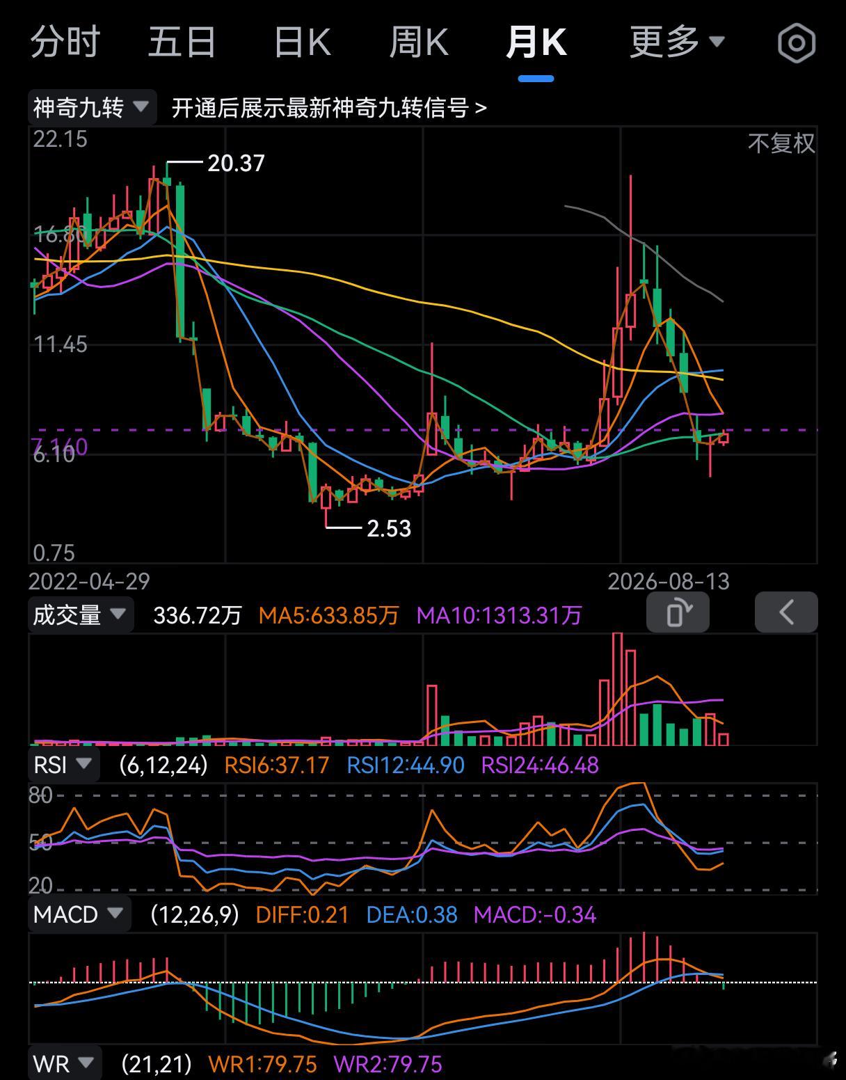 上一个早晨之星，股价止跌上涨了，这一次早晨之星，又会怎么样呢？？？ 