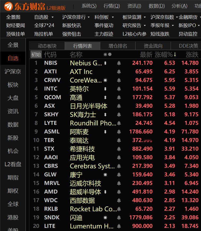美股科技股集体高开。 ​​​