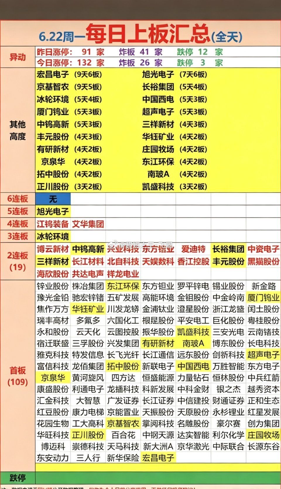 6.22周一  涨停板股票：题材+连板高度！市场热点方向：有色金属、化工原料、稀