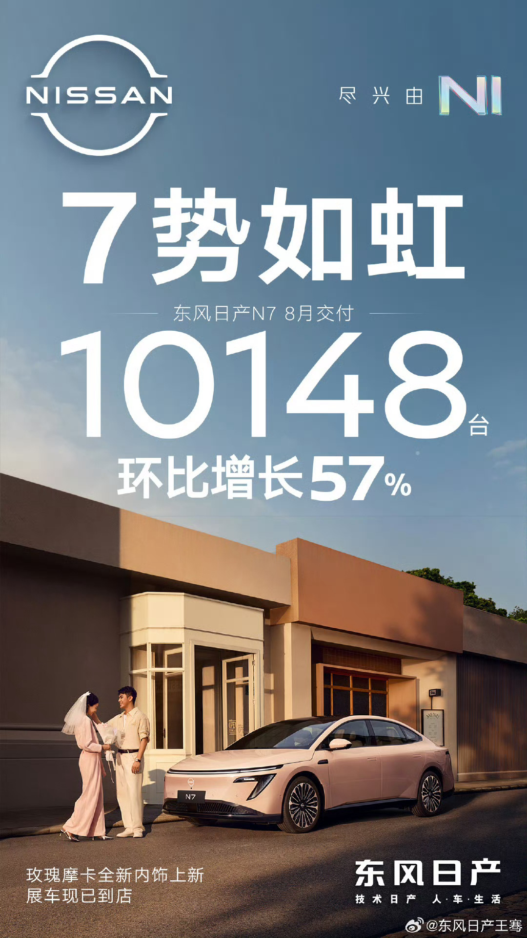 东风日产n7在8月交付10148台这台车是一步一个脚印，从4月的665台到8月的