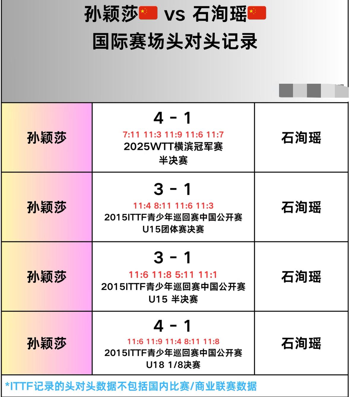 孙颖莎与石洵瑶的头对头全记录—新加坡大满贯女单1/8对阵，
孙颖莎VS石洵瑶，