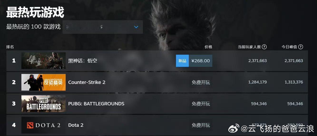 #黑神话悟空[超话]#再创记录！据Steam官方统计数据显示，截止22日晚上10