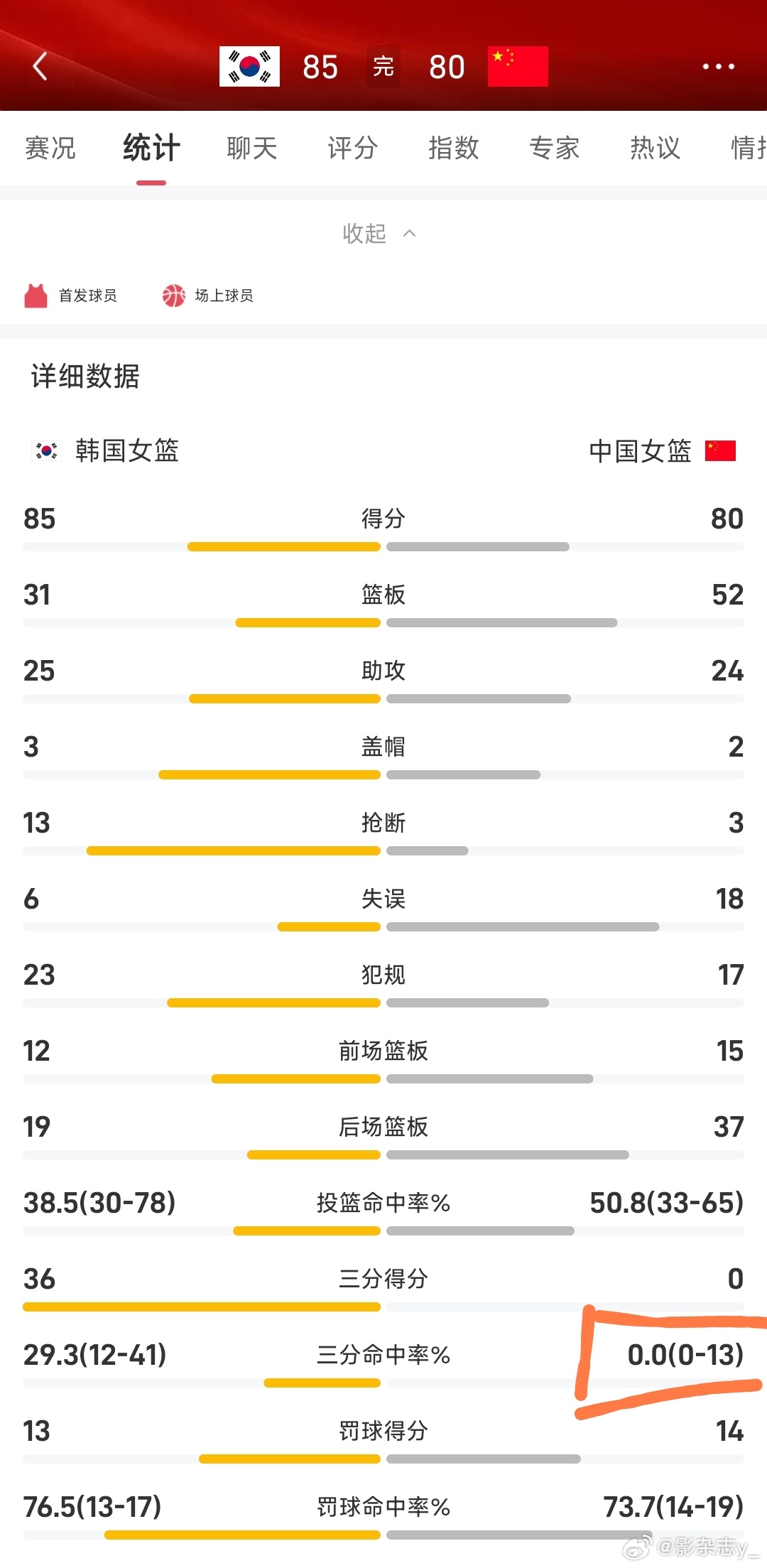 中国女篮vs韩国女篮 一场比赛一个3分没有，最后40秒落后1分，中国队球权，这教