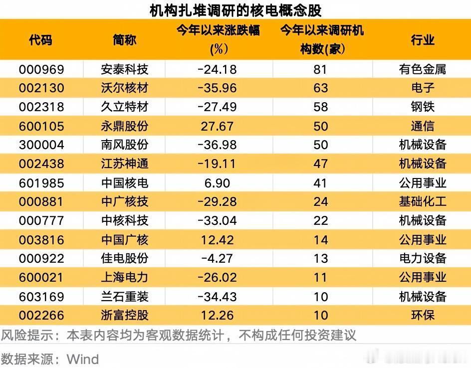 东方财富股票【核电大消息 总投资将超1700亿元！机构扎堆调研的核电概念股出炉】
