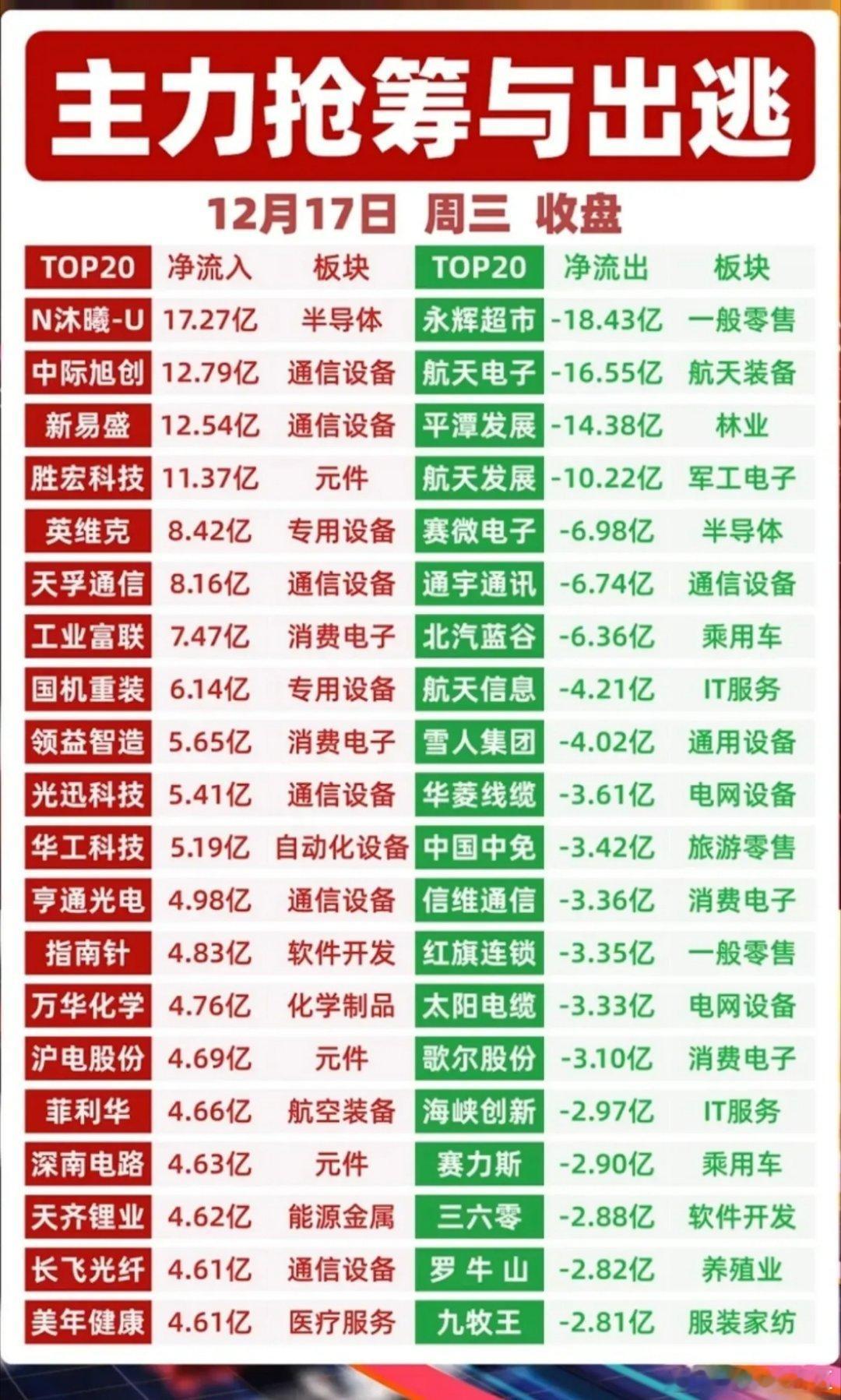 12月17日主力资金抢筹全景梳理与核心逻辑解析今日收盘主力资金流向分化特征显著，