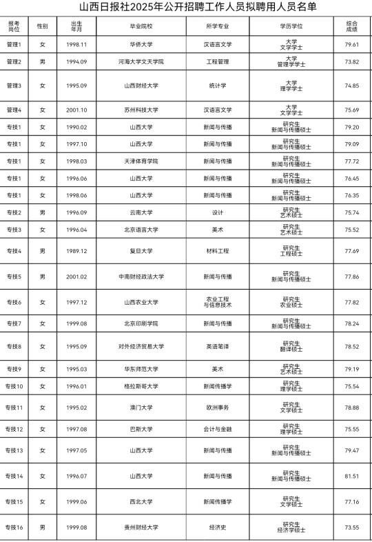 山西日报2025录取名单公示