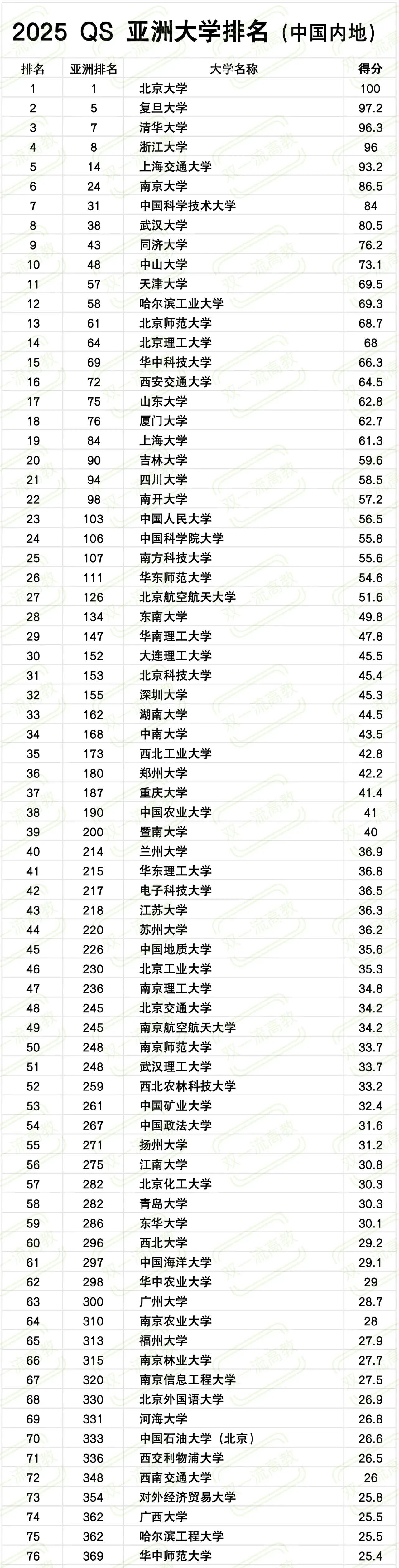 2025 QS 亚洲大学排名正式发布，复旦力压清华，进步很大