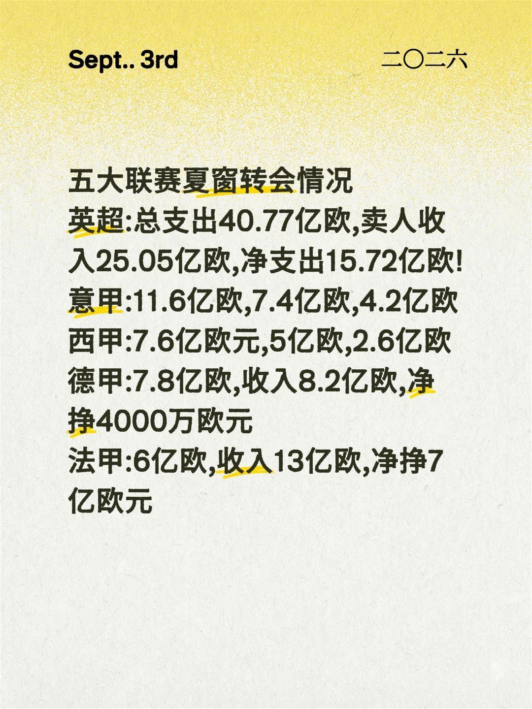 五大联赛夏窗转会情况
英超:总支出40.77亿欧,卖人收入25.05亿欧,净支出