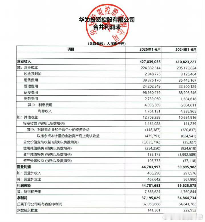 华为上半年净利润达371亿上半年营收4270亿元，同比增长3.94%，净利润同比