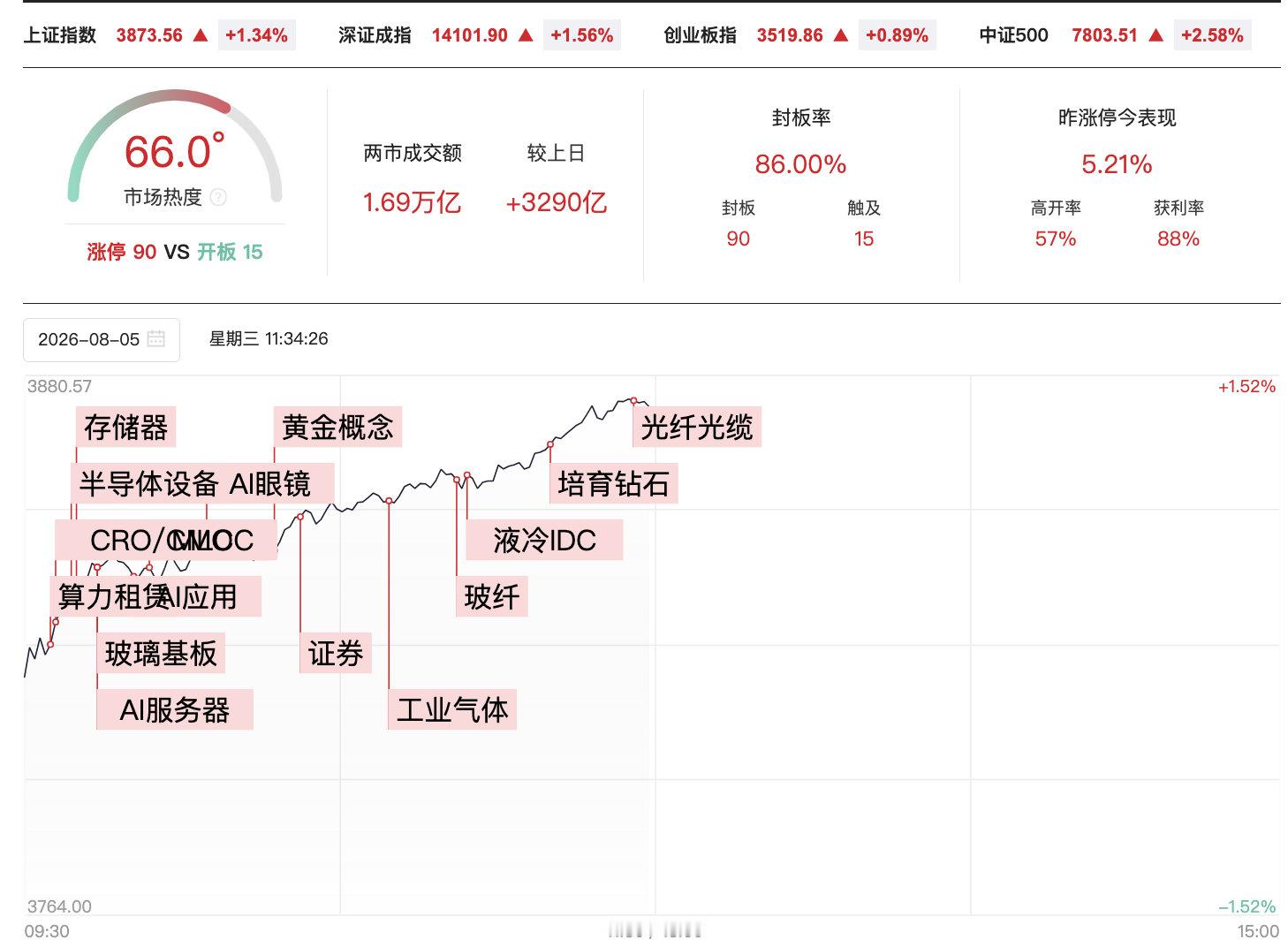 【半导体产业链爆发了】8月5日，市场早盘震荡反弹，三大指数低开高走，科创50指数