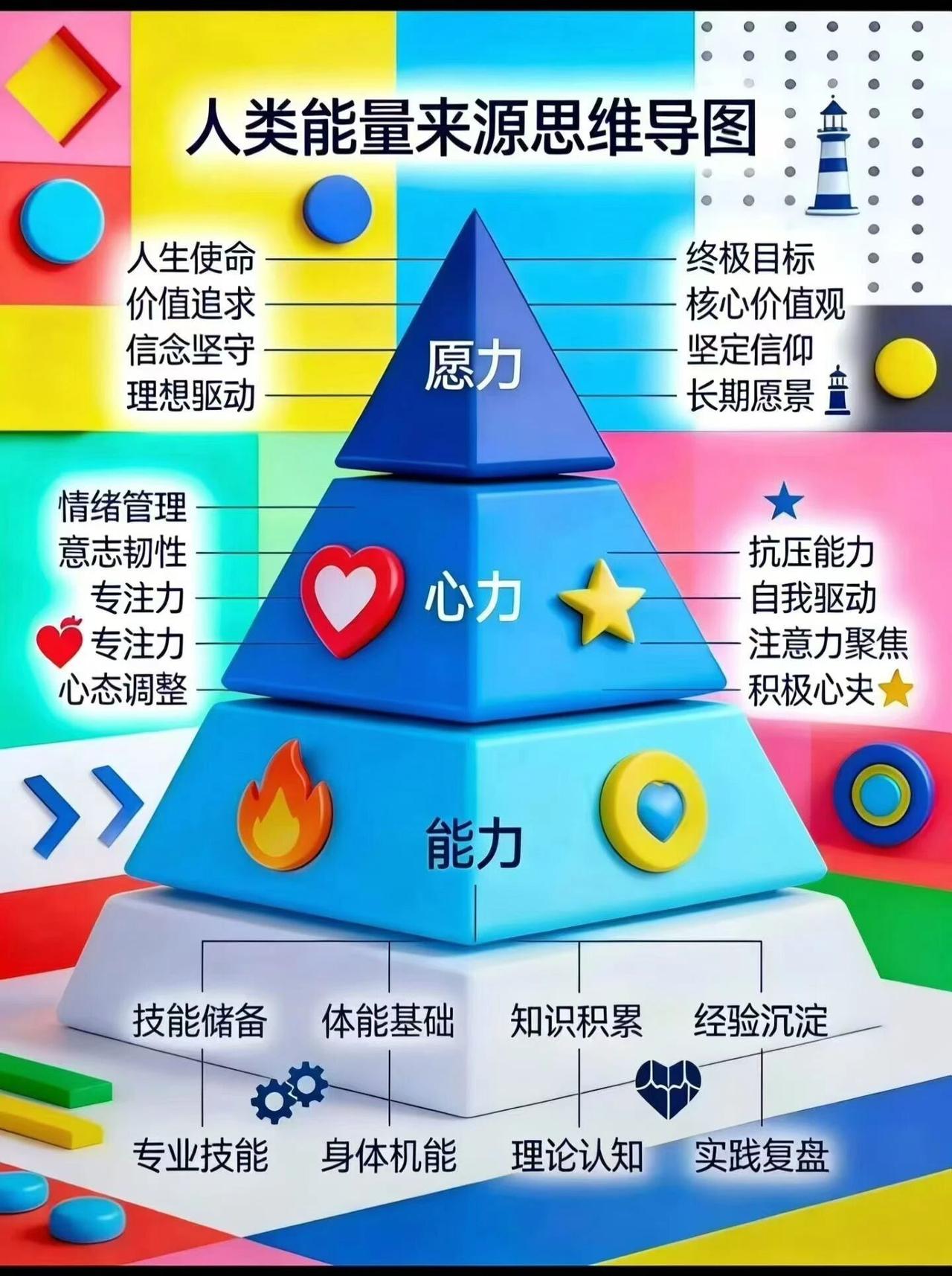 人类能量来源
第一层：能力层
体能、知识、技能、经验 → 基础保障，常人尽力即可