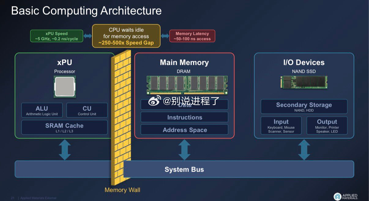 内存墙正成为 AI 的最大瓶颈处理器越来越快，但内存访问速度仍然慢得多——这造成