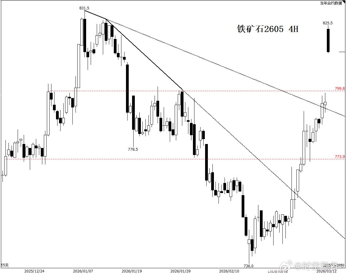 铁矿石 黑色里面好不容易有个品种有消息冲击下，其余几款完全不买账，连螺纹都不动，