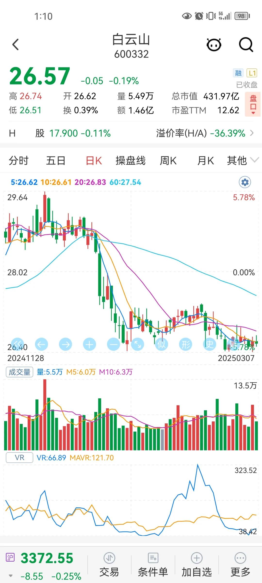 饮料我现在只喝王老吉。
最近大盘表现中规中矩。
医药股指数跑输弱上证综指，大多医