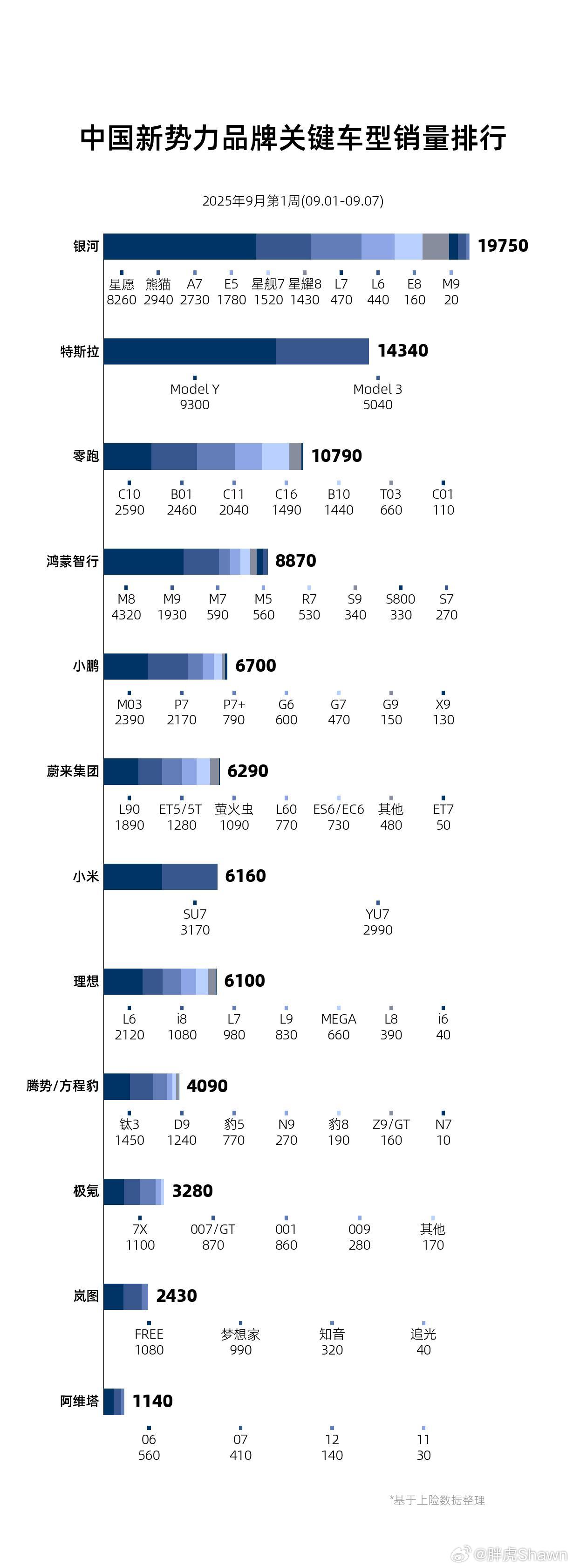 Model YL，上周二开始交付，一周的时间交付894台。所以第一天下定的还没提