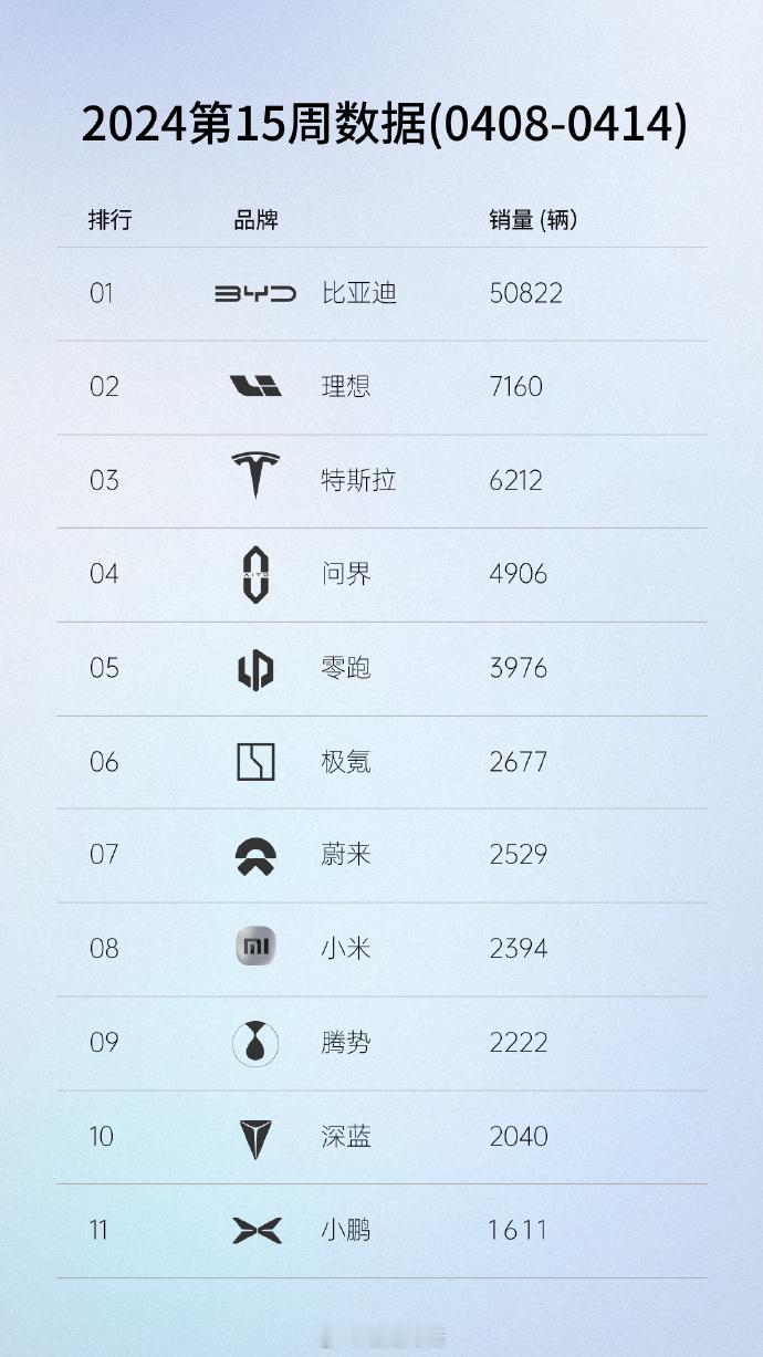 2024年第15周（4.8—4.14）新能源周销量出来了，第一名还是比亚迪，没啥