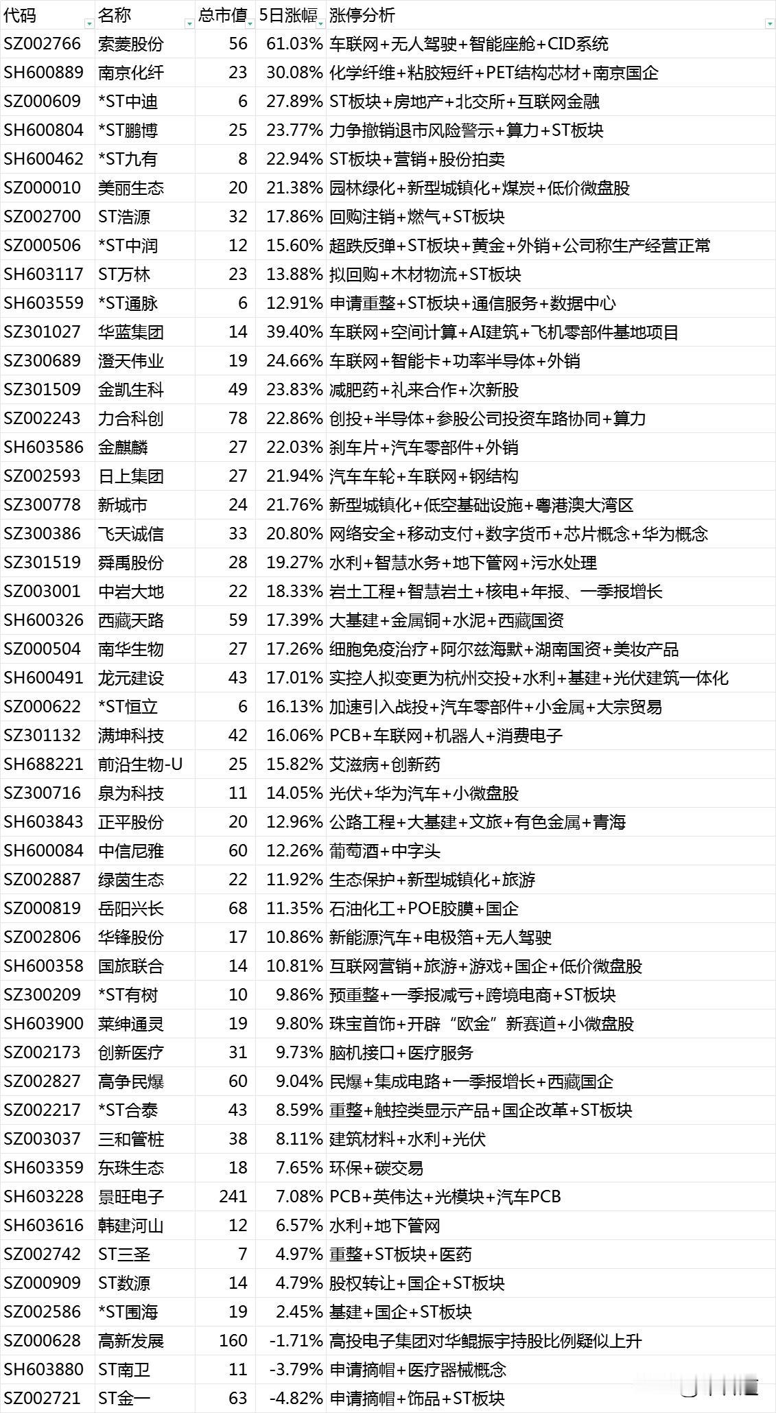 A股6月21日有48股股价涨停，15只ST股+12只建筑类股票
第一、15只ST