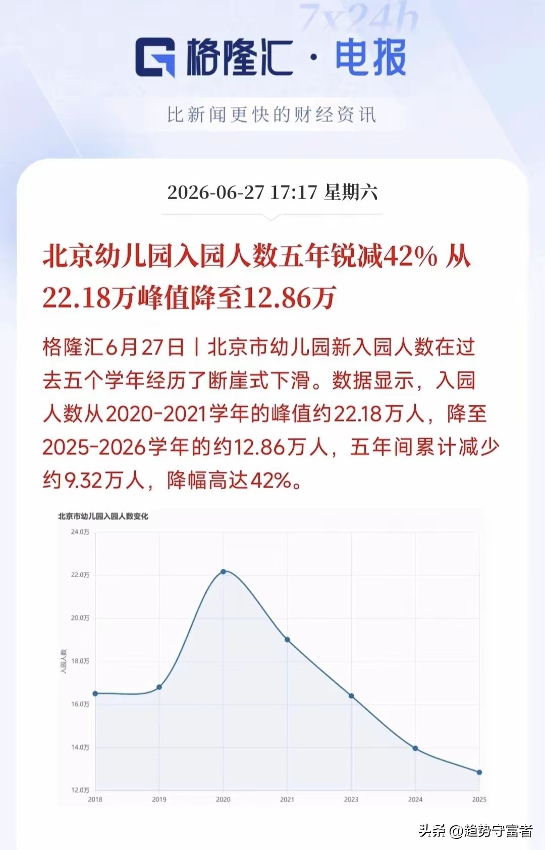 幼儿园招生锐减一半，看来2020后都是躺赢的一代，可能那时候就没有什么中考高考了