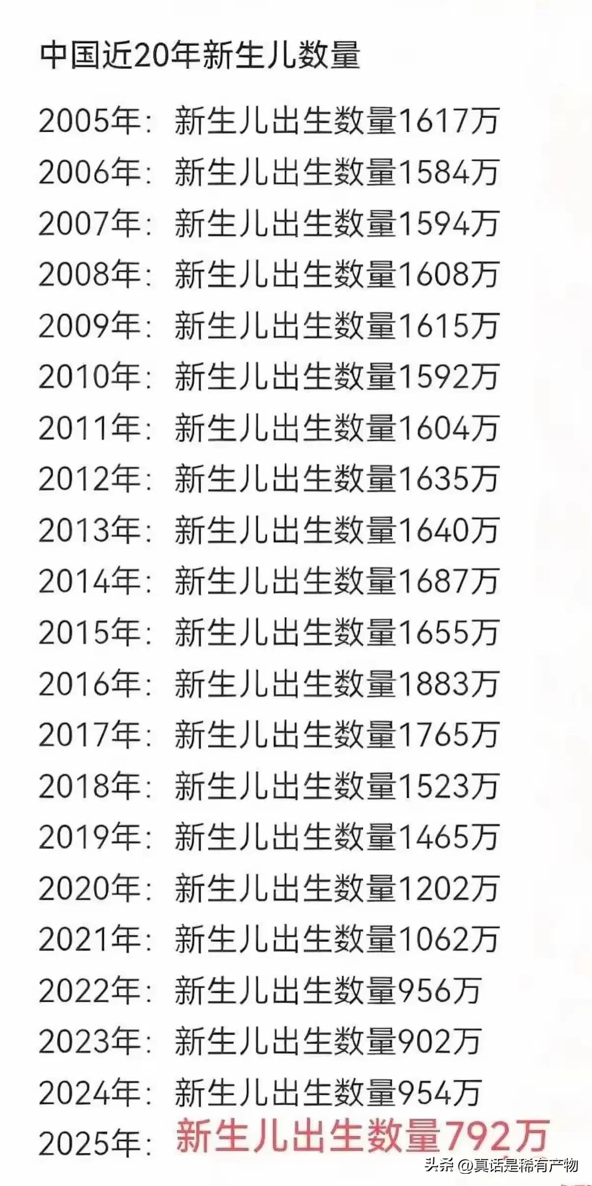 短短20年间，新生儿出生数暴跌51%，从1617万下跌到792万。而时代背景却是